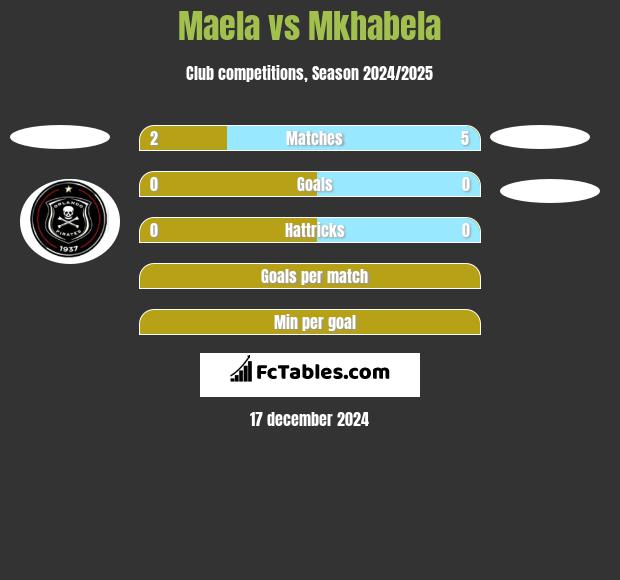 Maela vs Mkhabela h2h player stats