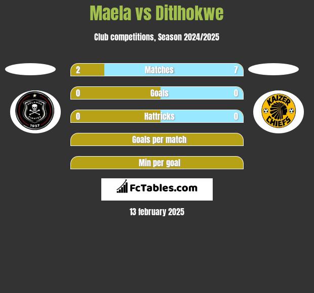 Maela vs Ditlhokwe h2h player stats