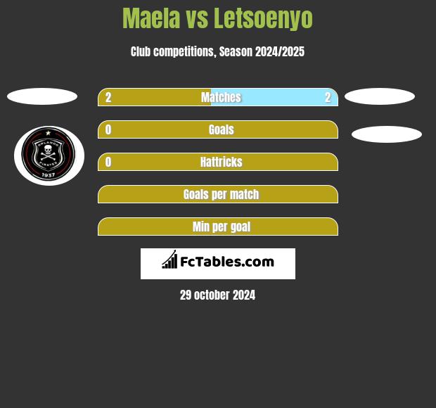 Maela vs Letsoenyo h2h player stats