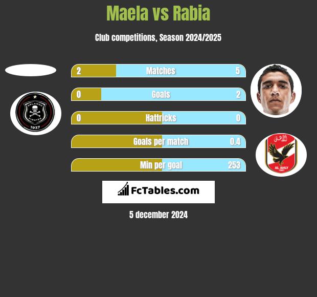 Maela vs Rabia h2h player stats