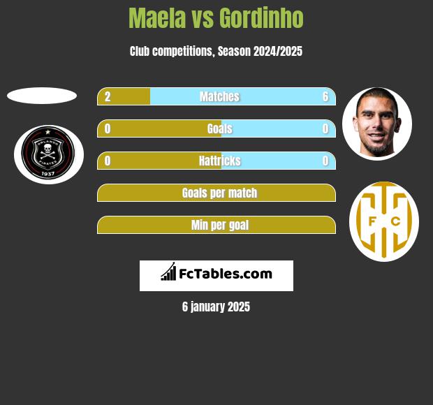 Maela vs Gordinho h2h player stats