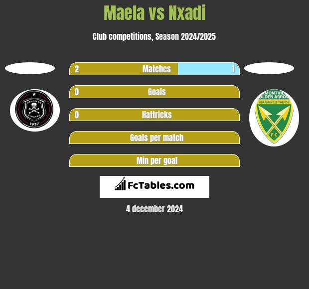 Maela vs Nxadi h2h player stats