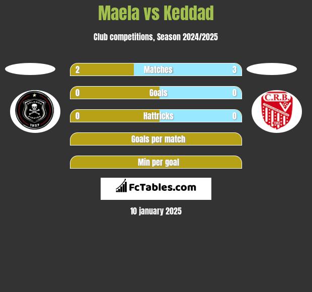 Maela vs Keddad h2h player stats