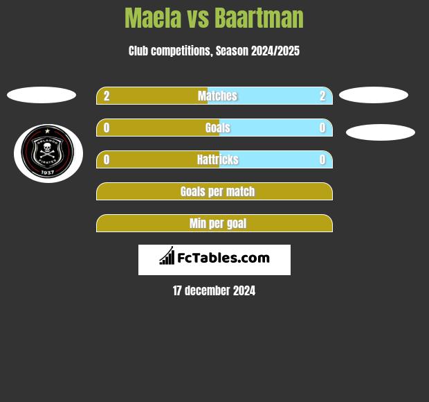 Maela vs Baartman h2h player stats