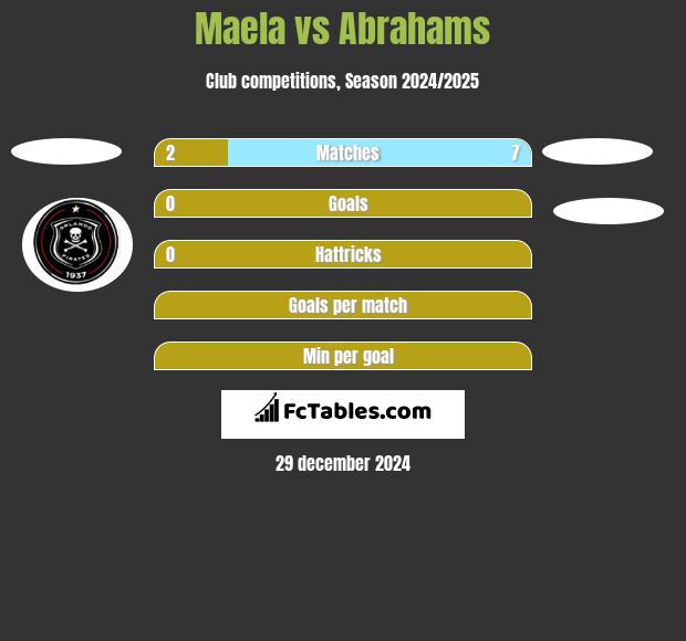 Maela vs Abrahams h2h player stats