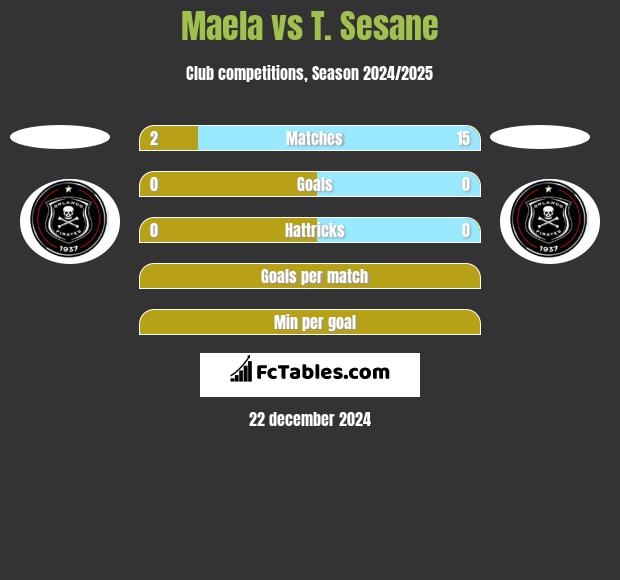 Maela vs T. Sesane h2h player stats