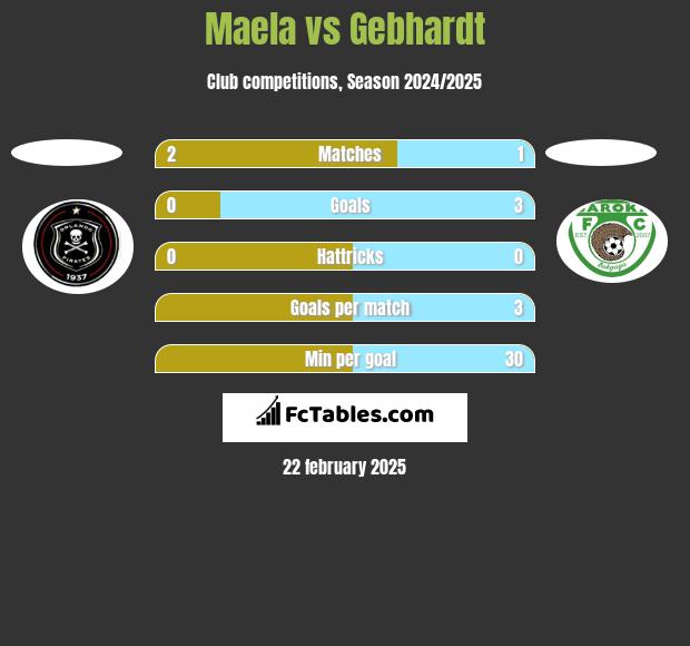 Maela vs Gebhardt h2h player stats