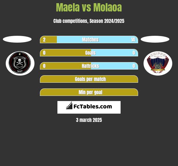 Maela vs Molaoa h2h player stats