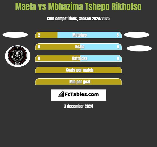 Maela vs Mbhazima Tshepo Rikhotso h2h player stats