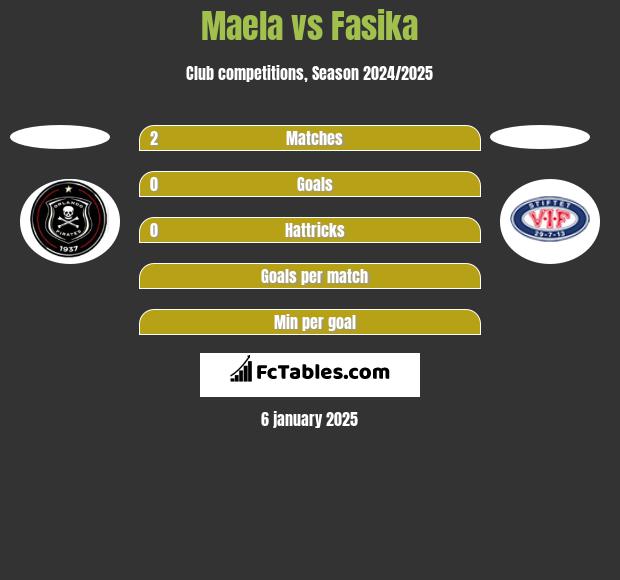 Maela vs Fasika h2h player stats