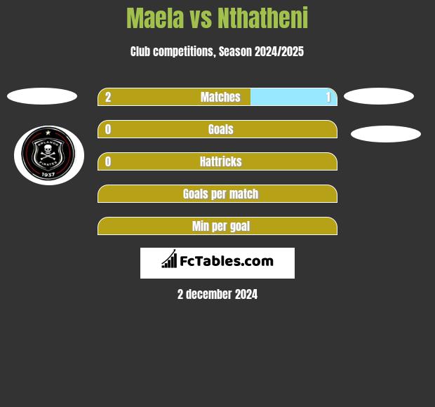 Maela vs Nthatheni h2h player stats