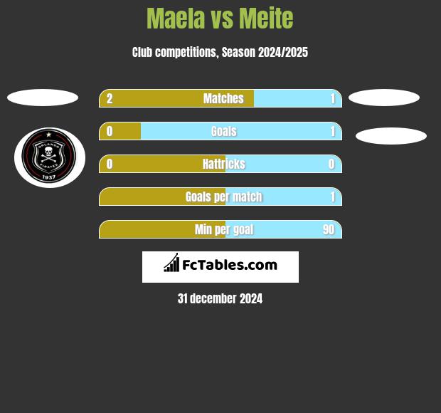 Maela vs Meite h2h player stats