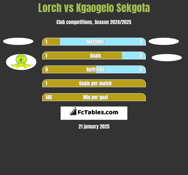 Lorch vs Kgaogelo Sekgota h2h player stats