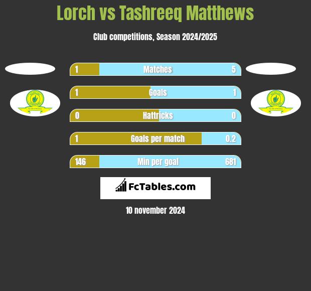 Lorch vs Tashreeq Matthews h2h player stats