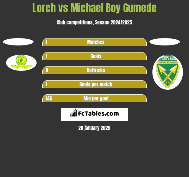 Lorch vs Michael Boy Gumede h2h player stats