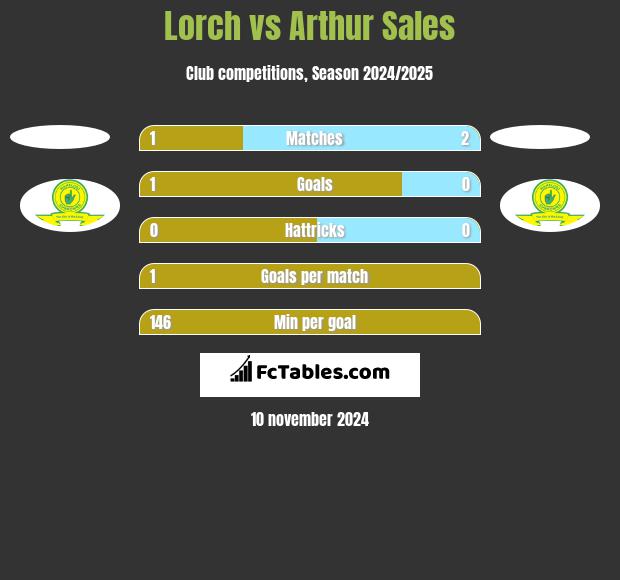 Lorch vs Arthur Sales h2h player stats