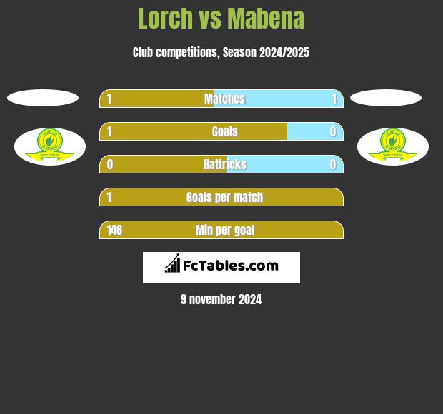 Lorch vs Mabena h2h player stats