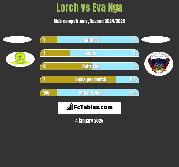 Lorch vs Eva Nga h2h player stats