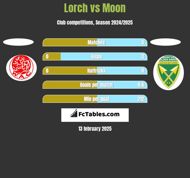 Lorch vs Moon h2h player stats