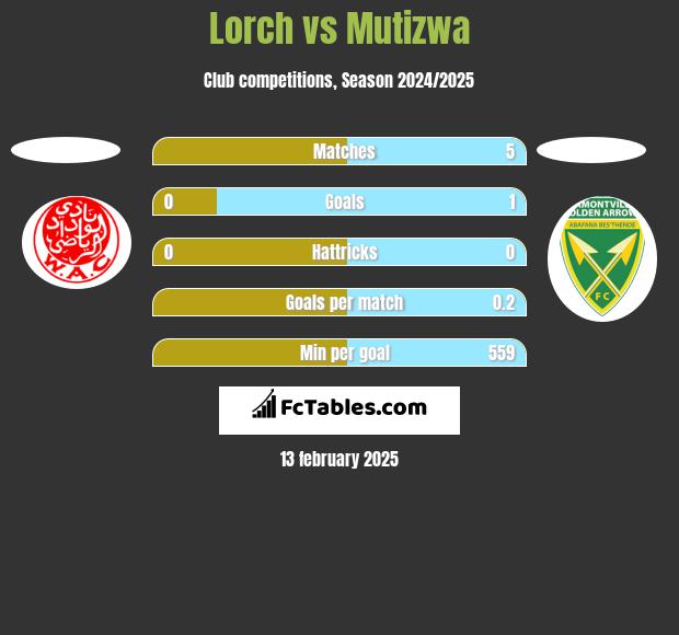 Lorch vs Mutizwa h2h player stats