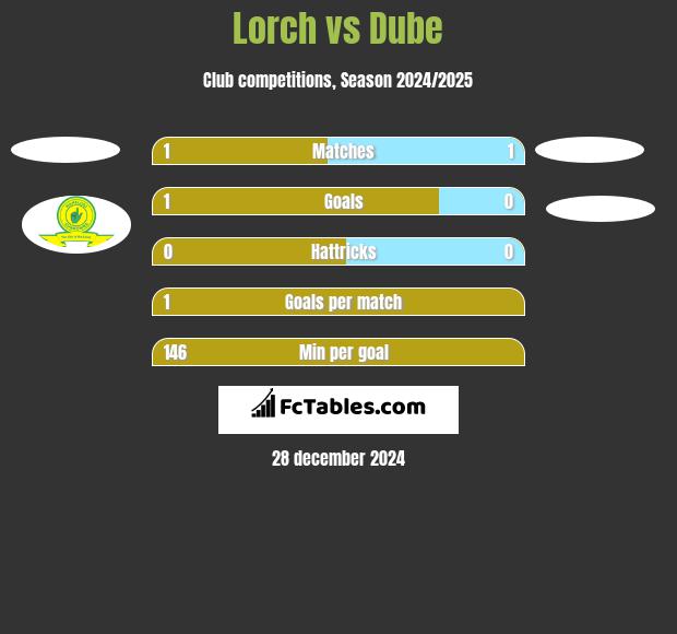 Lorch vs Dube h2h player stats