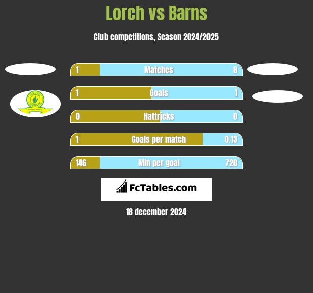 Lorch vs Barns h2h player stats