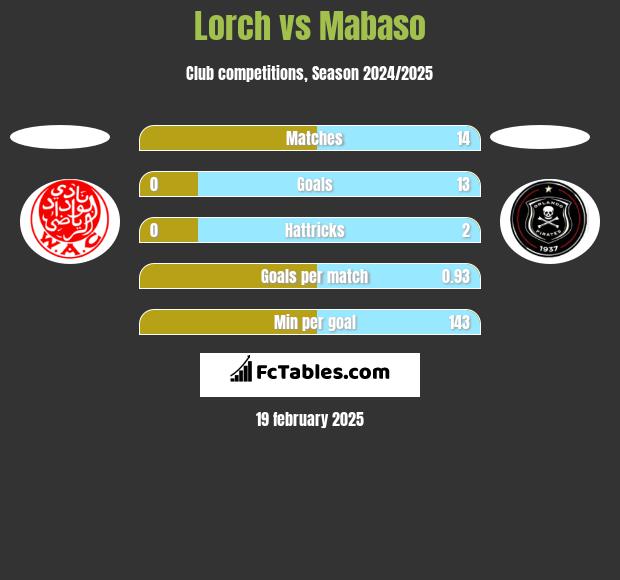 Lorch vs Mabaso h2h player stats