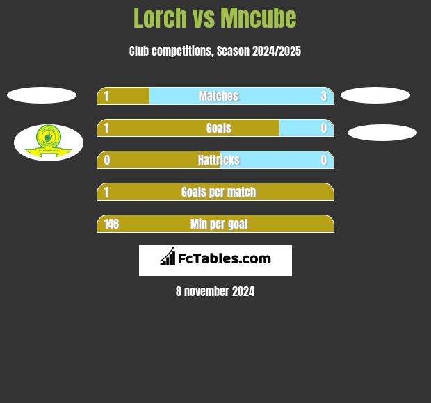 Lorch vs Mncube h2h player stats