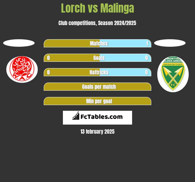 Lorch vs Malinga h2h player stats