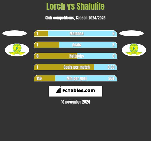 Lorch vs Shalulile h2h player stats