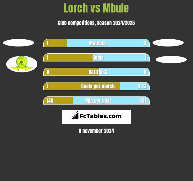 Lorch vs Mbule h2h player stats