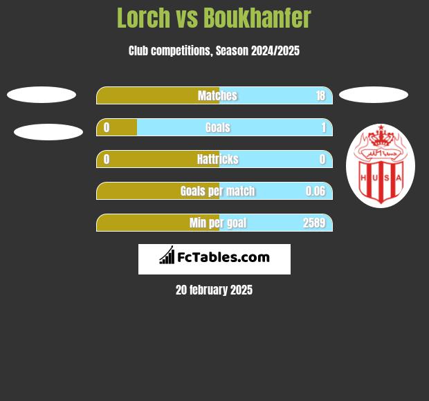 Lorch vs Boukhanfer h2h player stats