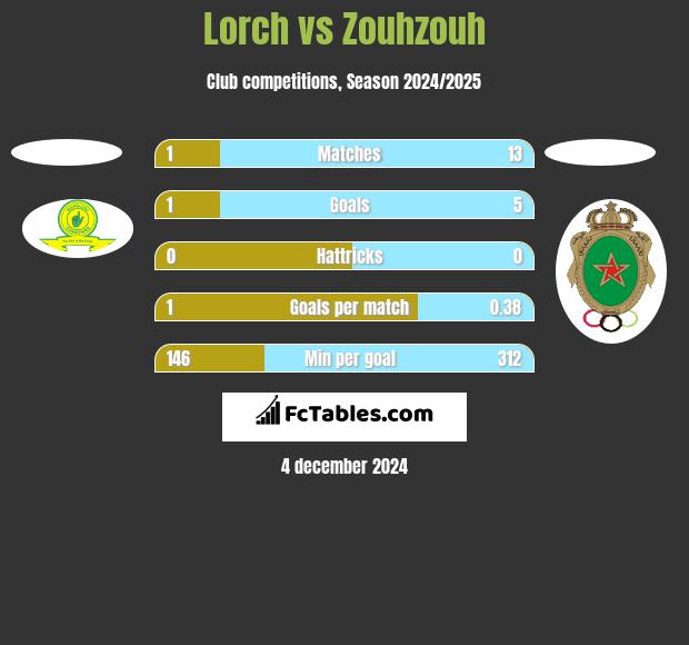 Lorch vs Zouhzouh h2h player stats