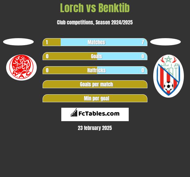 Lorch vs Benktib h2h player stats