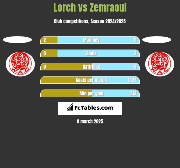 Lorch vs Zemraoui h2h player stats