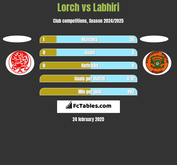 Lorch vs Labhiri h2h player stats