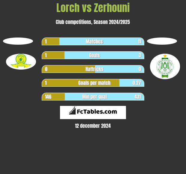 Lorch vs Zerhouni h2h player stats