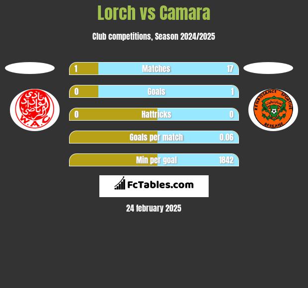 Lorch vs Camara h2h player stats