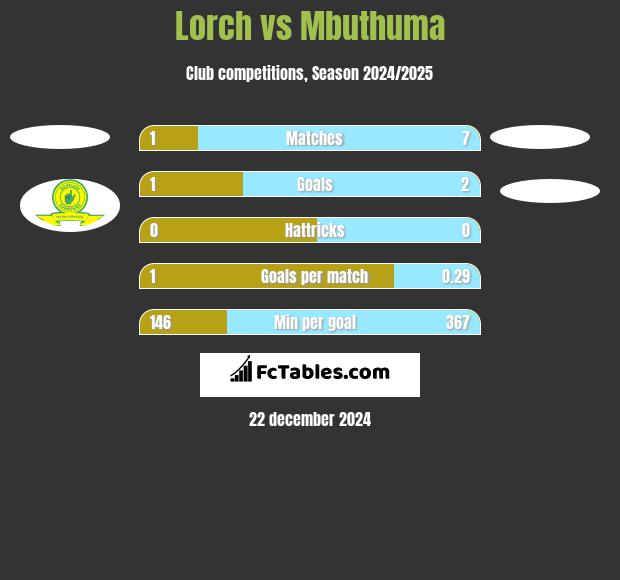 Lorch vs Mbuthuma h2h player stats