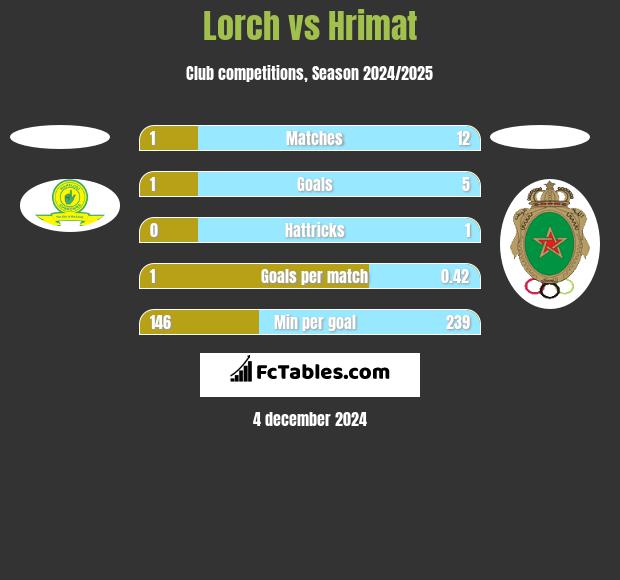 Lorch vs Hrimat h2h player stats