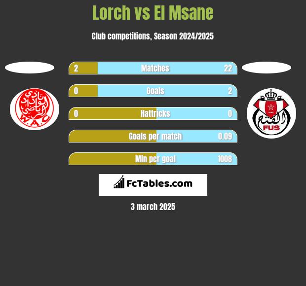 Lorch vs El Msane h2h player stats