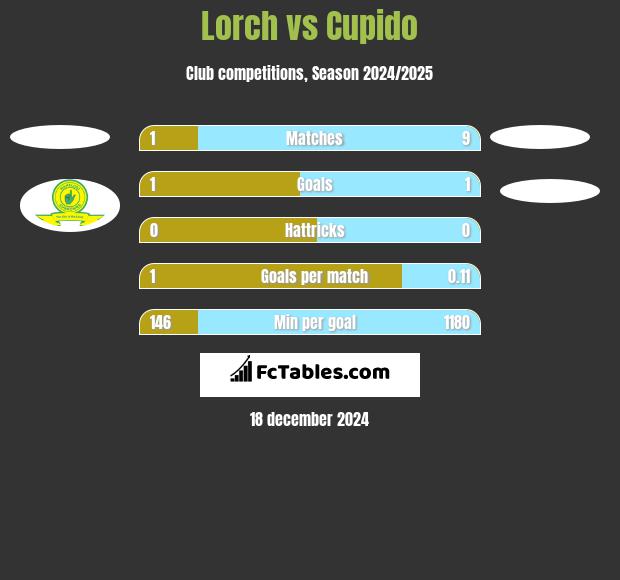 Lorch vs Cupido h2h player stats