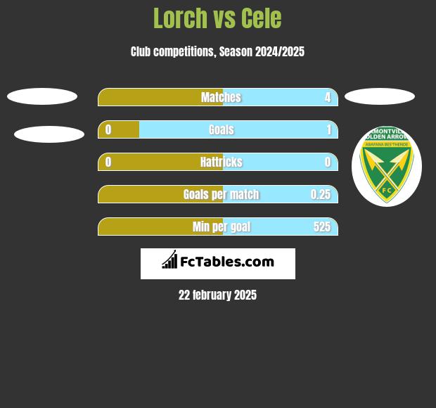 Lorch vs Cele h2h player stats