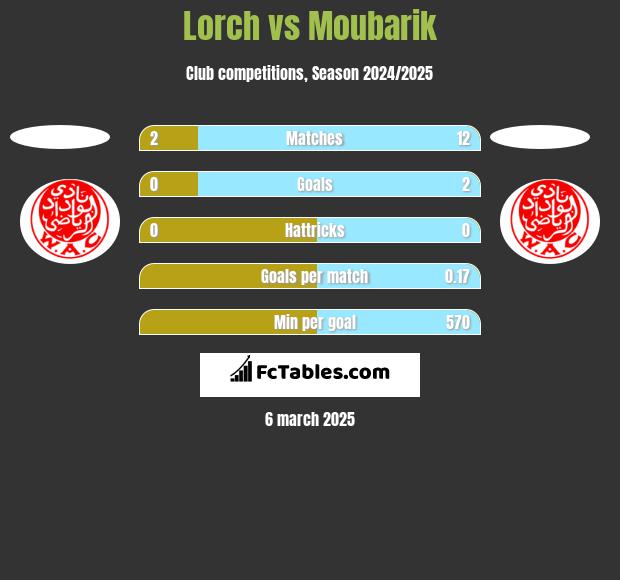 Lorch vs Moubarik h2h player stats