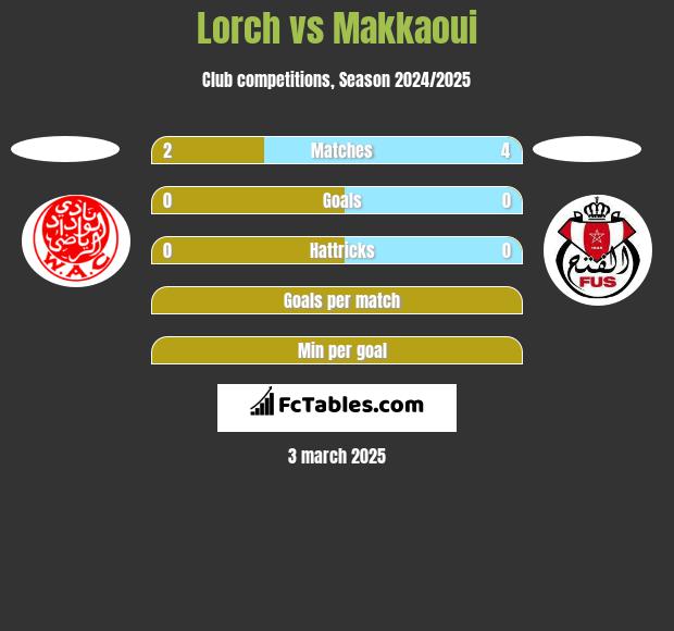 Lorch vs Makkaoui h2h player stats