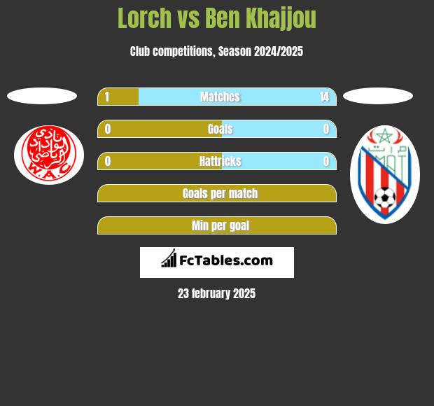 Lorch vs Ben Khajjou h2h player stats