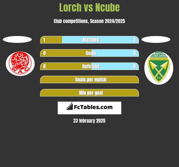 Lorch vs Ncube h2h player stats