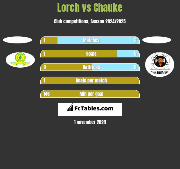 Lorch vs Chauke h2h player stats