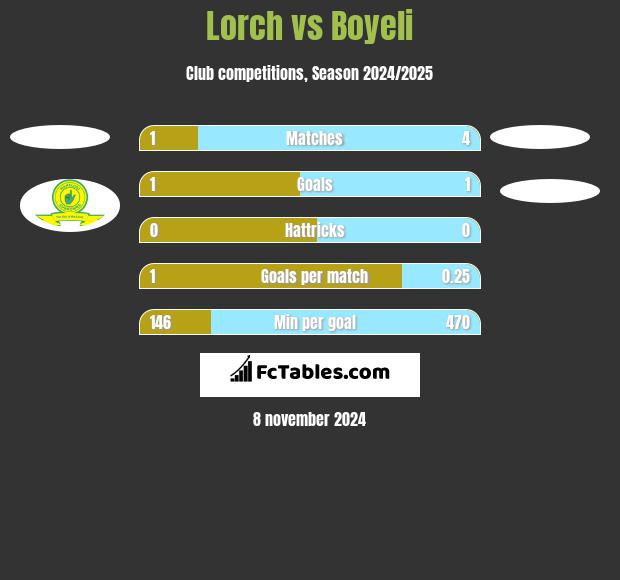 Lorch vs Boyeli h2h player stats