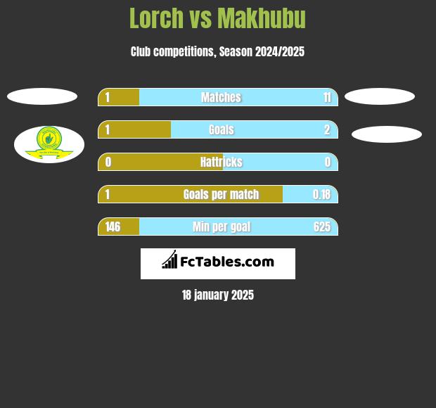 Lorch vs Makhubu h2h player stats